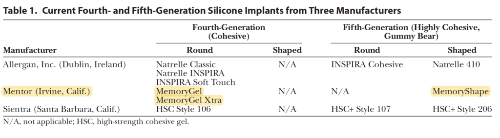 ตาราง แสดง ซิลิโคน แต่ละgeneration 
guumy bear silicone เป็นgenerationที่5